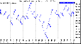 Milwaukee Weather Barometric Pressure<br>Daily Low