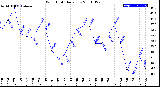 Milwaukee Weather Wind Chill<br>Daily Low