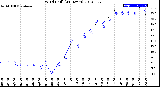 Milwaukee Weather Wind Chill<br>(24 Hours)