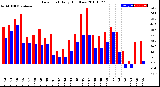 Milwaukee Weather Dew Point<br>Daily High/Low