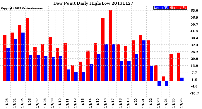 Milwaukee Weather Dew Point<br>Daily High/Low