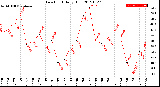 Milwaukee Weather Dew Point<br>Daily High