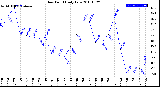 Milwaukee Weather Dew Point<br>Daily Low