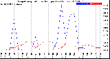 Milwaukee Weather Evapotranspiration<br>vs Rain per Day<br>(Inches)