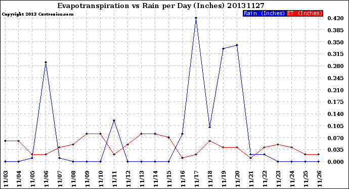 Milwaukee Weather Evapotranspiration<br>vs Rain per Day<br>(Inches)