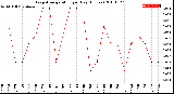 Milwaukee Weather Evapotranspiration<br>per Day (Inches)