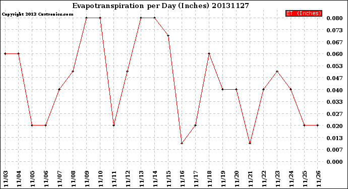 Milwaukee Weather Evapotranspiration<br>per Day (Inches)