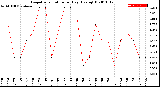 Milwaukee Weather Evapotranspiration<br>per Day (Ozs sq/ft)