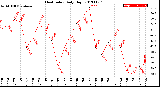 Milwaukee Weather Heat Index<br>Daily High