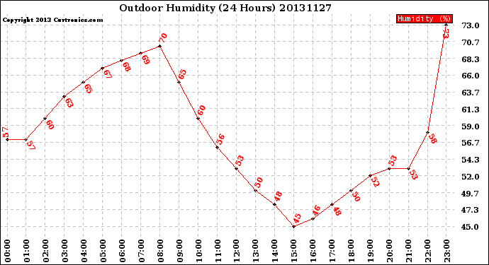 Milwaukee Weather Outdoor Humidity<br>(24 Hours)