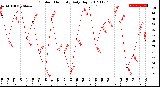 Milwaukee Weather Outdoor Humidity<br>Daily High