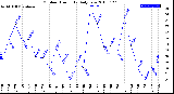 Milwaukee Weather Outdoor Humidity<br>Daily Low