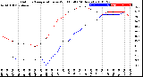 Milwaukee Weather Outdoor Temperature<br>vs Wind Chill<br>(24 Hours)