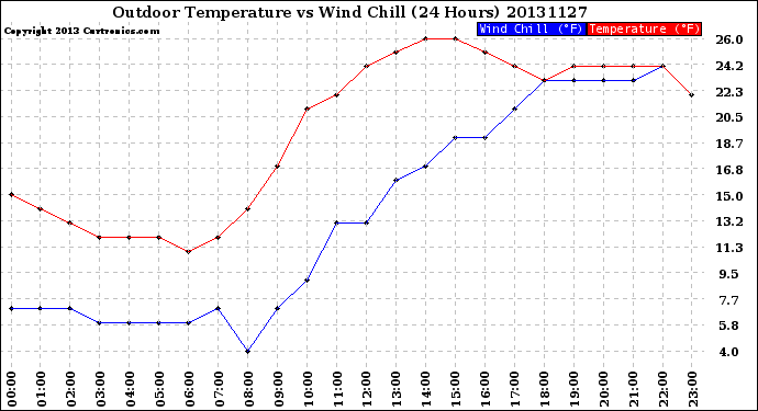 Milwaukee Weather Outdoor Temperature<br>vs Wind Chill<br>(24 Hours)