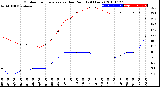 Milwaukee Weather Outdoor Temperature<br>vs Dew Point<br>(24 Hours)