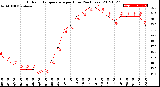 Milwaukee Weather Outdoor Temperature<br>per Hour<br>(24 Hours)