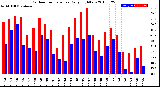 Milwaukee Weather Outdoor Temperature<br>Daily High/Low