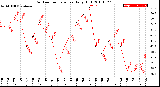 Milwaukee Weather Outdoor Temperature<br>Daily High