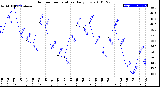 Milwaukee Weather Outdoor Temperature<br>Daily Low