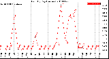 Milwaukee Weather Rain<br>By Day<br>(Inches)