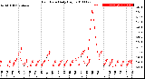 Milwaukee Weather Rain Rate<br>Daily High