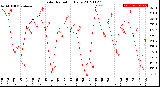 Milwaukee Weather Solar Radiation<br>Daily