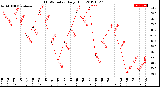 Milwaukee Weather THSW Index<br>Daily High