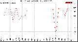 Milwaukee Weather Wind Direction<br>(By Month)