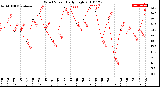 Milwaukee Weather Wind Speed<br>Daily High