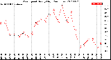 Milwaukee Weather Wind Speed<br>Hourly High<br>(24 Hours)