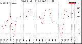 Milwaukee Weather Wind Direction<br>Daily High