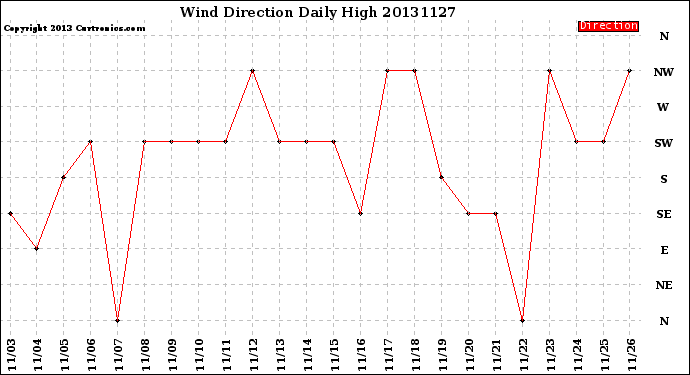 Milwaukee Weather Wind Direction<br>Daily High