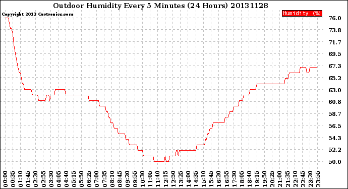 Milwaukee Weather Outdoor Humidity<br>Every 5 Minutes<br>(24 Hours)