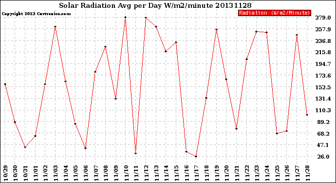 Milwaukee Weather Solar Radiation<br>Avg per Day W/m2/minute