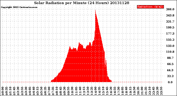 Milwaukee Weather Solar Radiation<br>per Minute<br>(24 Hours)