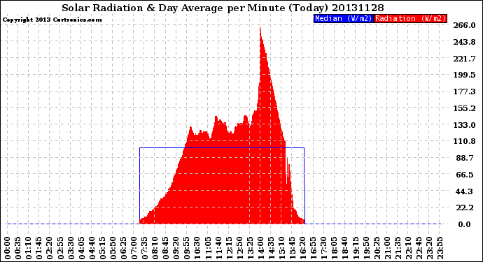 Milwaukee Weather Solar Radiation<br>& Day Average<br>per Minute<br>(Today)