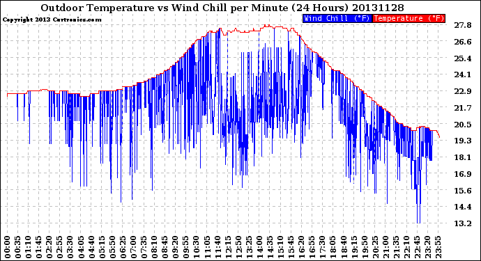 Milwaukee Weather Outdoor Temperature<br>vs Wind Chill<br>per Minute<br>(24 Hours)