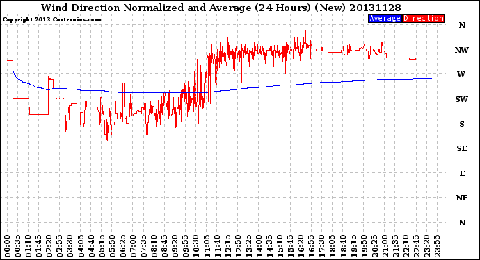 Milwaukee Weather Wind Direction<br>Normalized and Average<br>(24 Hours) (New)