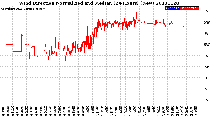 Milwaukee Weather Wind Direction<br>Normalized and Median<br>(24 Hours) (New)