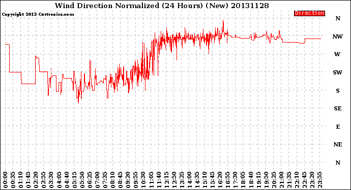 Milwaukee Weather Wind Direction<br>Normalized<br>(24 Hours) (New)