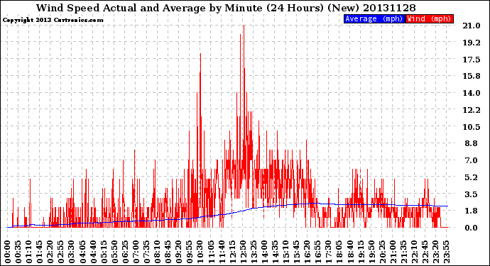 Milwaukee Weather Wind Speed<br>Actual and Average<br>by Minute<br>(24 Hours) (New)