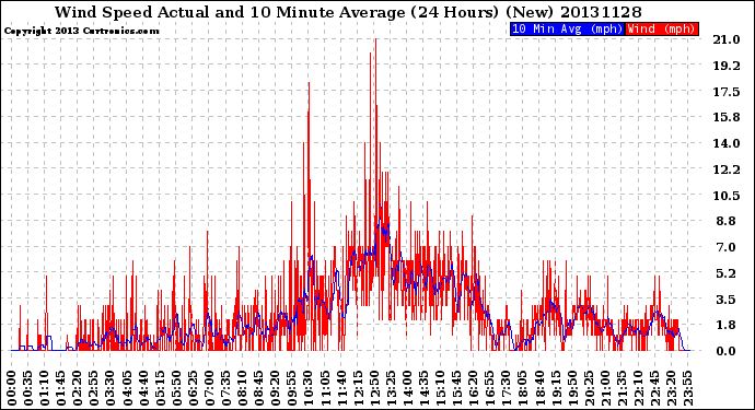 Milwaukee Weather Wind Speed<br>Actual and 10 Minute<br>Average<br>(24 Hours) (New)