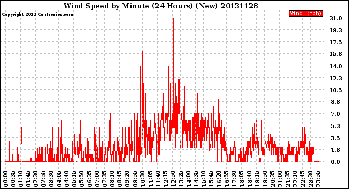 Milwaukee Weather Wind Speed<br>by Minute<br>(24 Hours) (New)