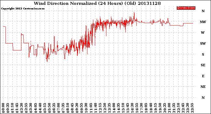 Milwaukee Weather Wind Direction<br>Normalized<br>(24 Hours) (Old)