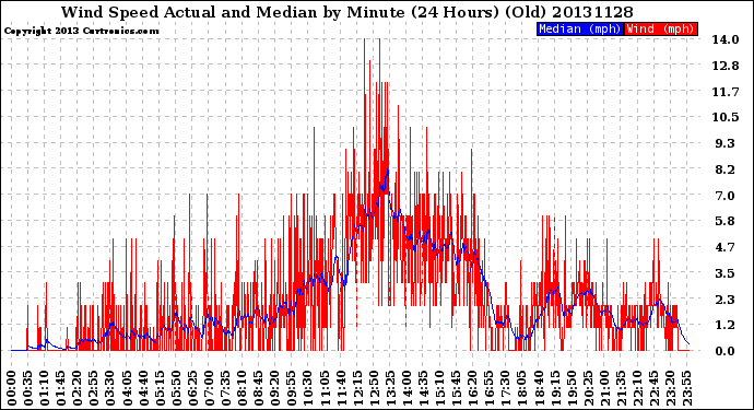 Milwaukee Weather Wind Speed<br>Actual and Median<br>by Minute<br>(24 Hours) (Old)