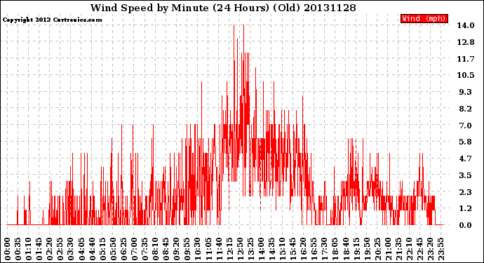 Milwaukee Weather Wind Speed<br>by Minute<br>(24 Hours) (Old)