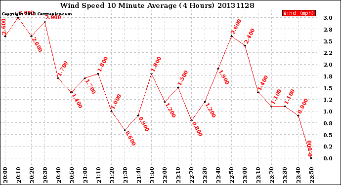 Milwaukee Weather Wind Speed<br>10 Minute Average<br>(4 Hours)