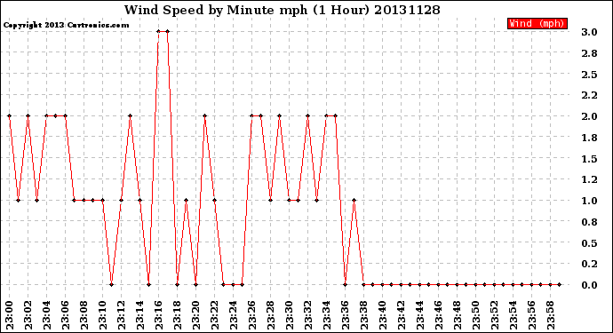 Milwaukee Weather Wind Speed<br>by Minute mph<br>(1 Hour)