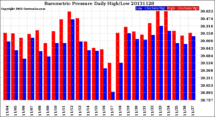 Milwaukee Weather Barometric Pressure<br>Daily High/Low