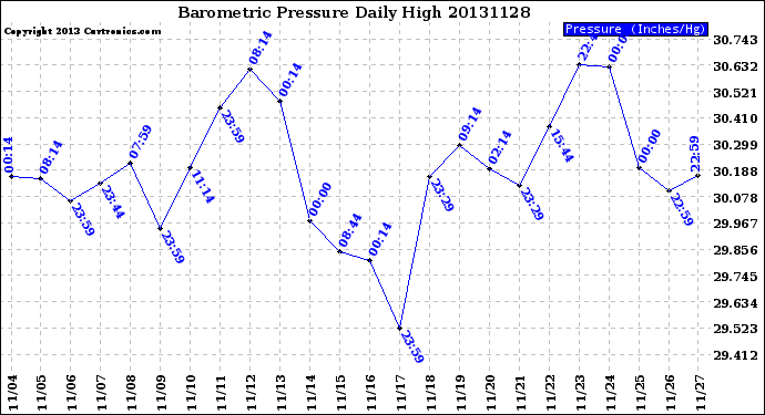 Milwaukee Weather Barometric Pressure<br>Daily High